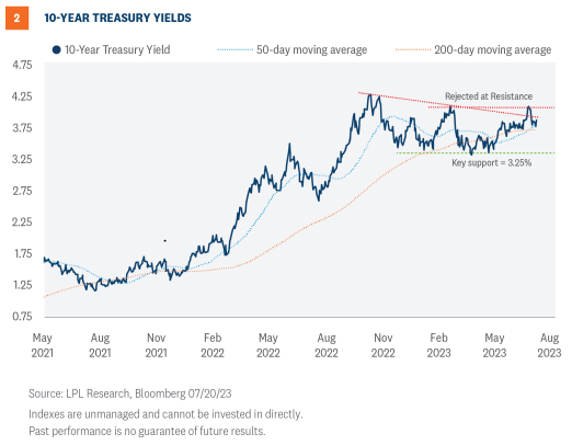 10 years treasury yields