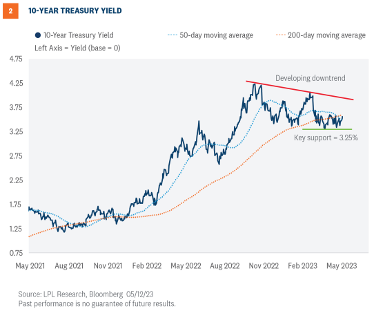 10 years treasury yields MAY