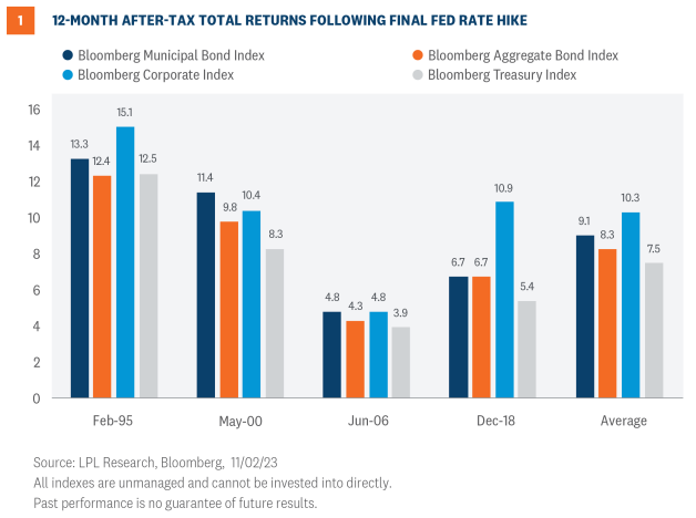 12 month after tax total