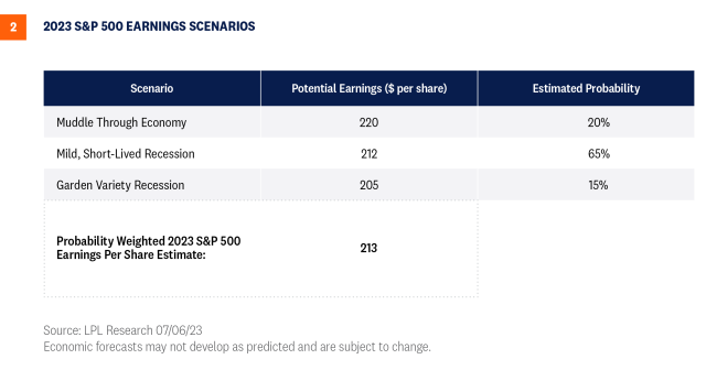 2023 S&P earnings