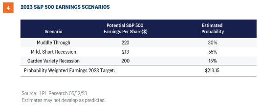 2023 S&P earnings scenarios