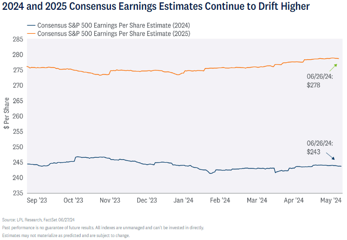 2024 and 2025 consensus earnings