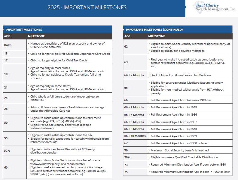 3 Important Financial Milestones 2025 image
