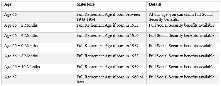 3. Life Financial Milestones 2025 chart