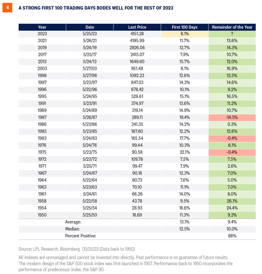 a strong first 100 trading days