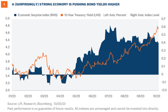 a surprisingly strong economy