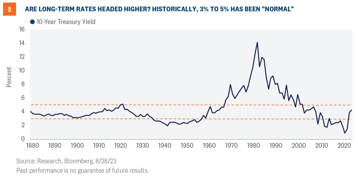 are long term rates headed higher
