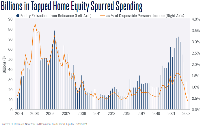 billions in tapped home equity