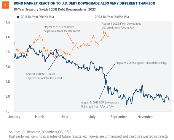bond market reaction