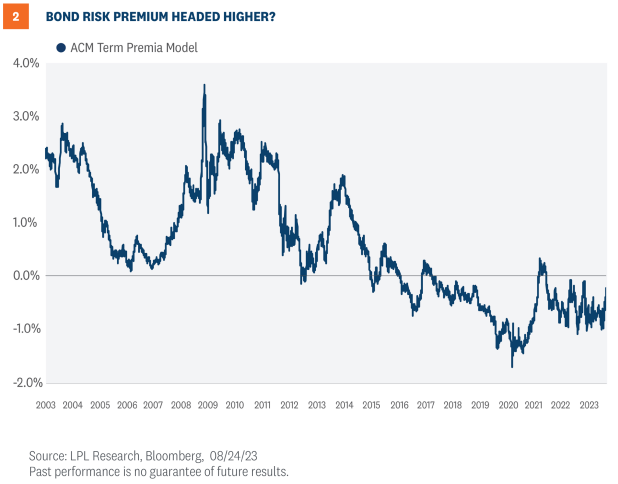 bond risk premium