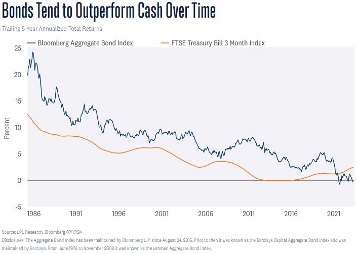 bonds tend to outperform
