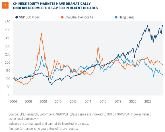 chinese equity market