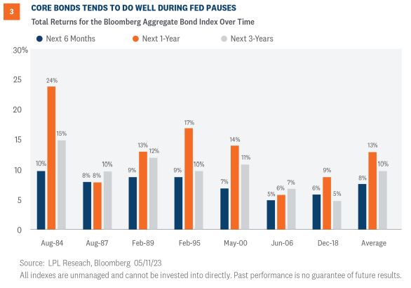 core bonds tends to do well