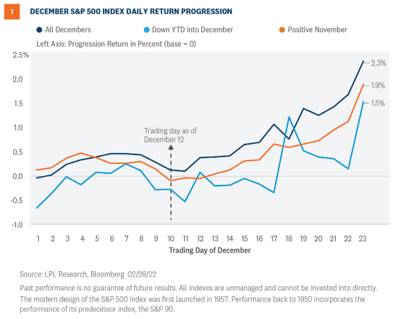 december S&P 500 index