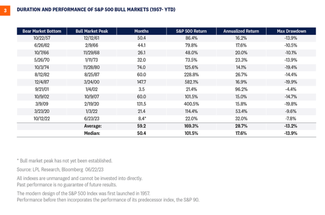 duration and performance