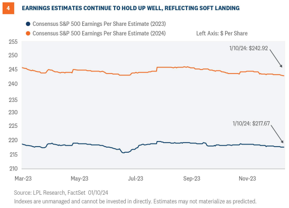 earnings estimates continue