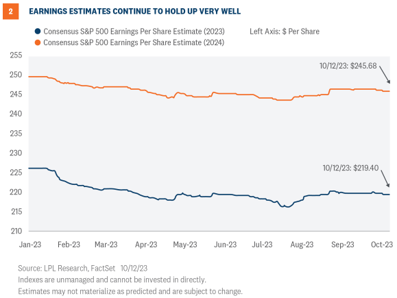 earnings estimates continue