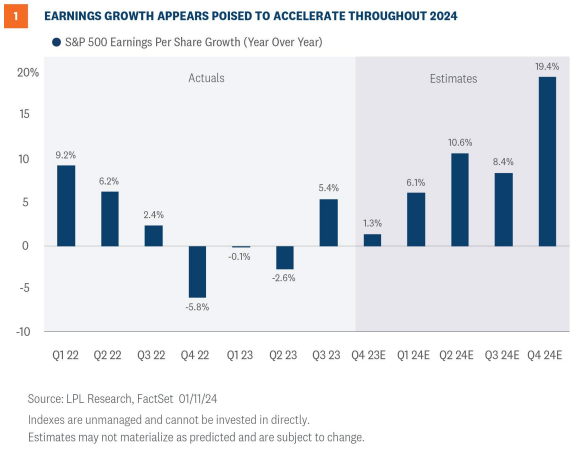 earnings growth appears
