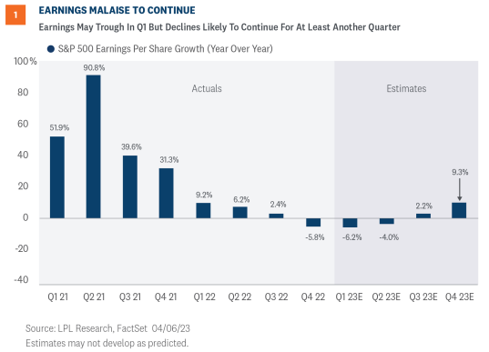 earnings malaise to continue
