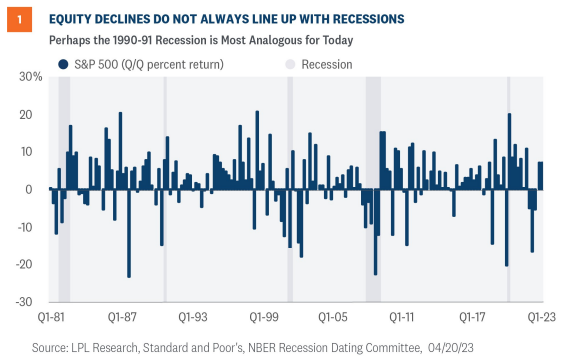 equity declines