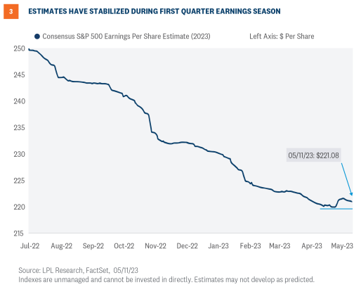 estimates have stabilized