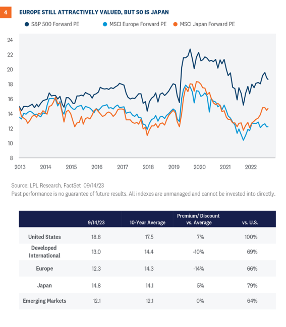 europe still attractively