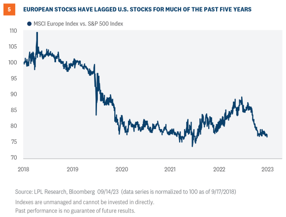 europe stock have lagged