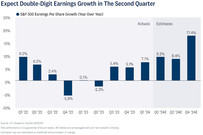 expect double-digit earnings