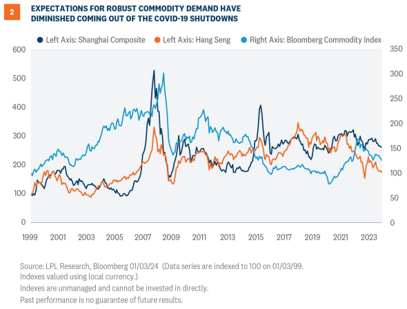 expectation for robust commodity
