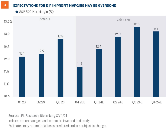 expectations for dip