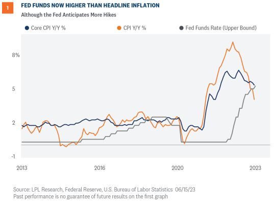 fed funds now higher