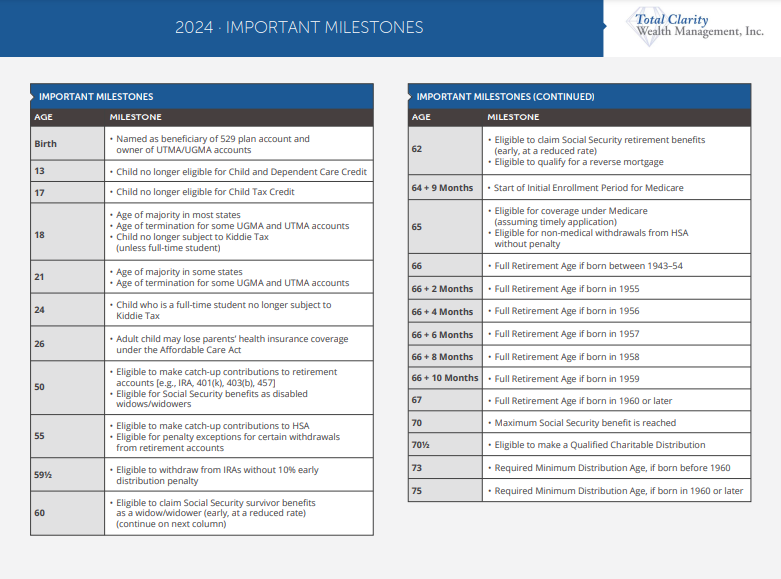 2024 Important Milestone image
