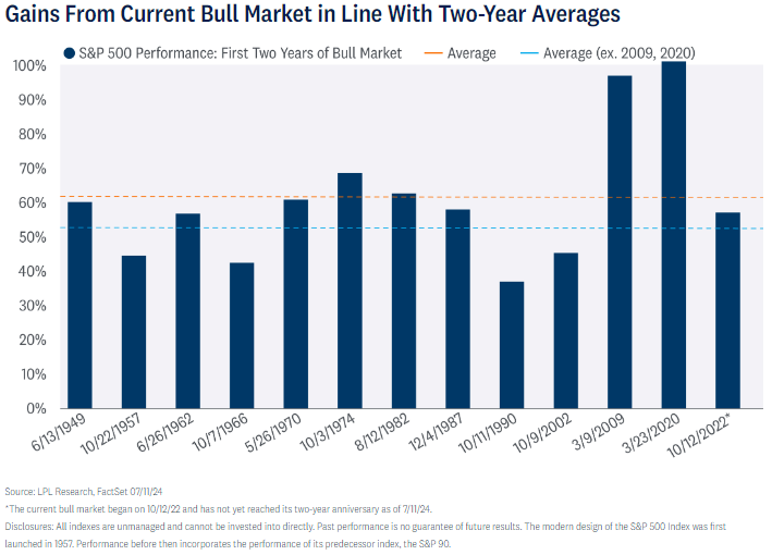 gains from current bull market
