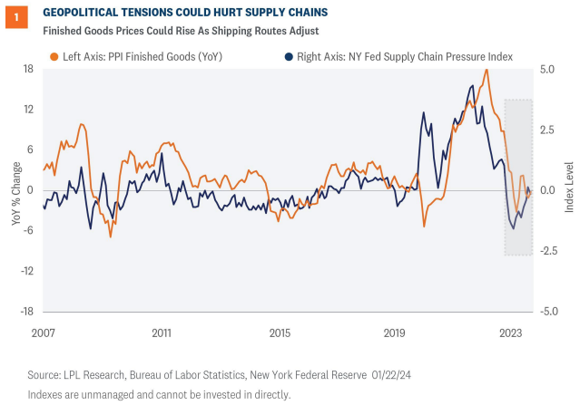 geopolitical tensions