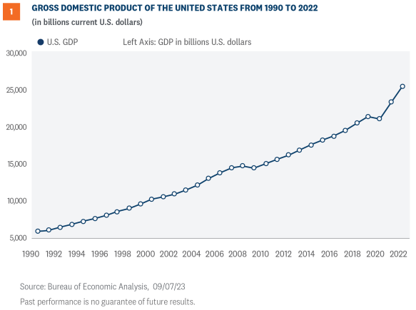 gross domestic product