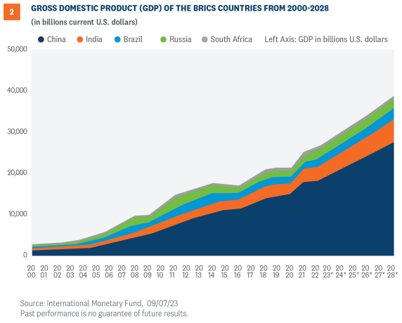 gross domestic product 2