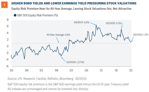 higher bond yields and lower earnings