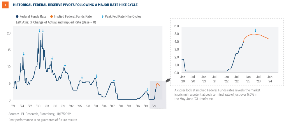 historical federal reserve