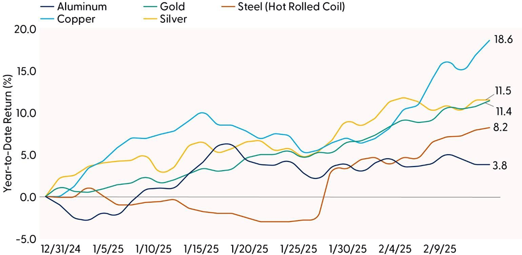 Metals Are Heating Up