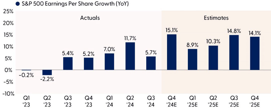 Big jump in earnings growth in Q4 with more double-digit gains likely ahead