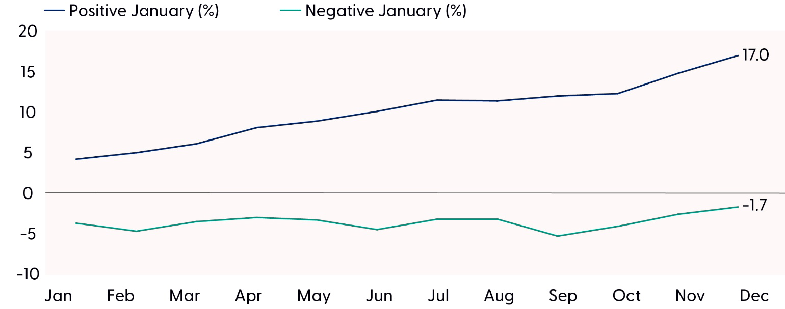 January Barometer and S&P 500 Performance (%)