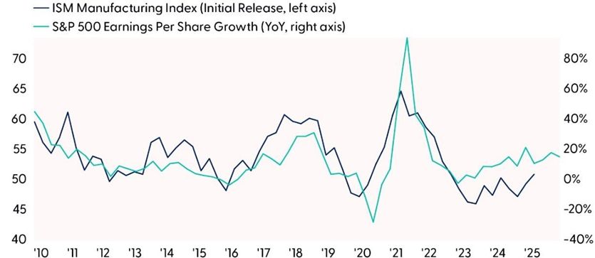 Manufacturing Activity Picking Up, Consistent With Modest Earnings Growth