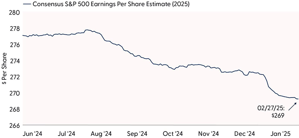 Consensus S&P 500 Earnings Estimate Has Fallen As Expected but More to Go