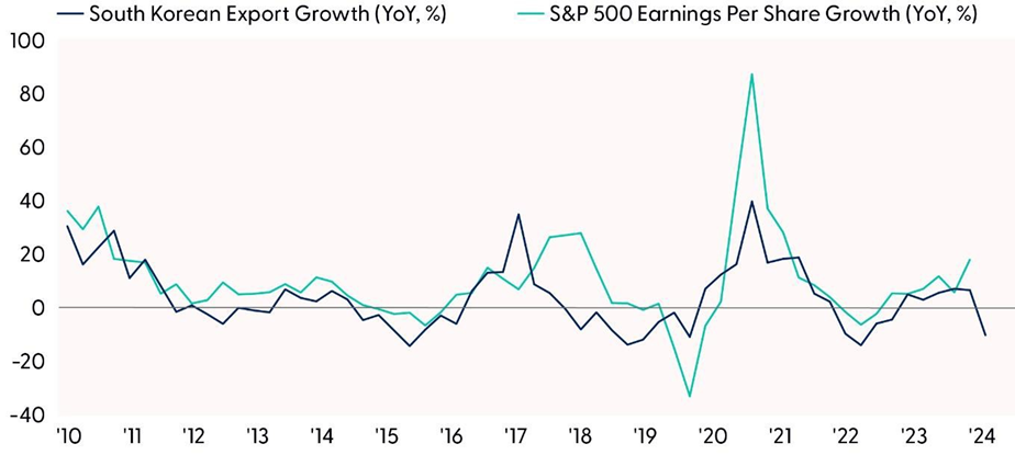 Dip in South Korean Exports May Signal U.S. Earnings Slowdown