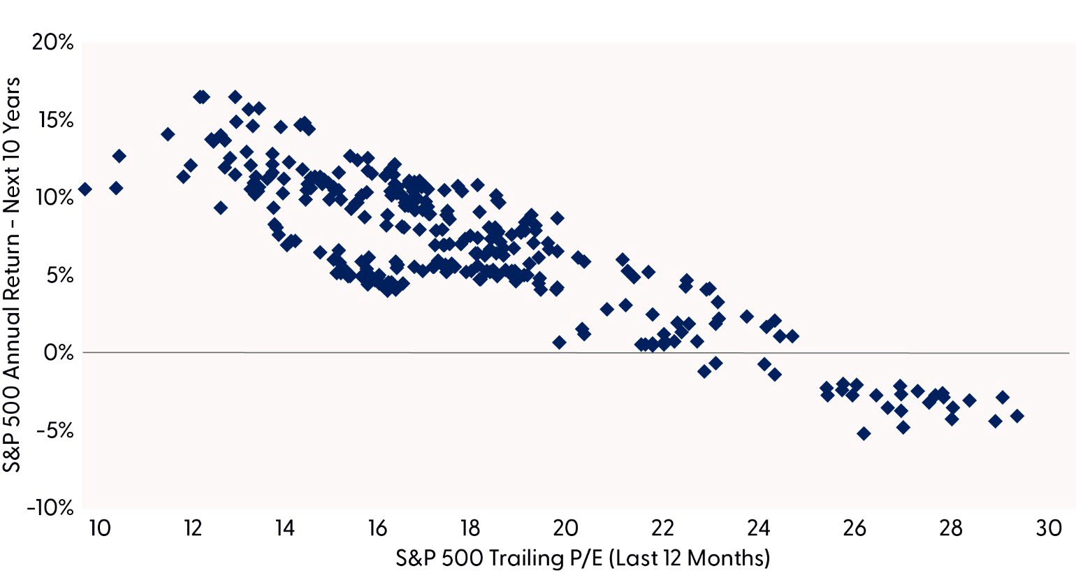 Relationship between S&P 500 price-to-earnings ratio and future 10-year performance is strong