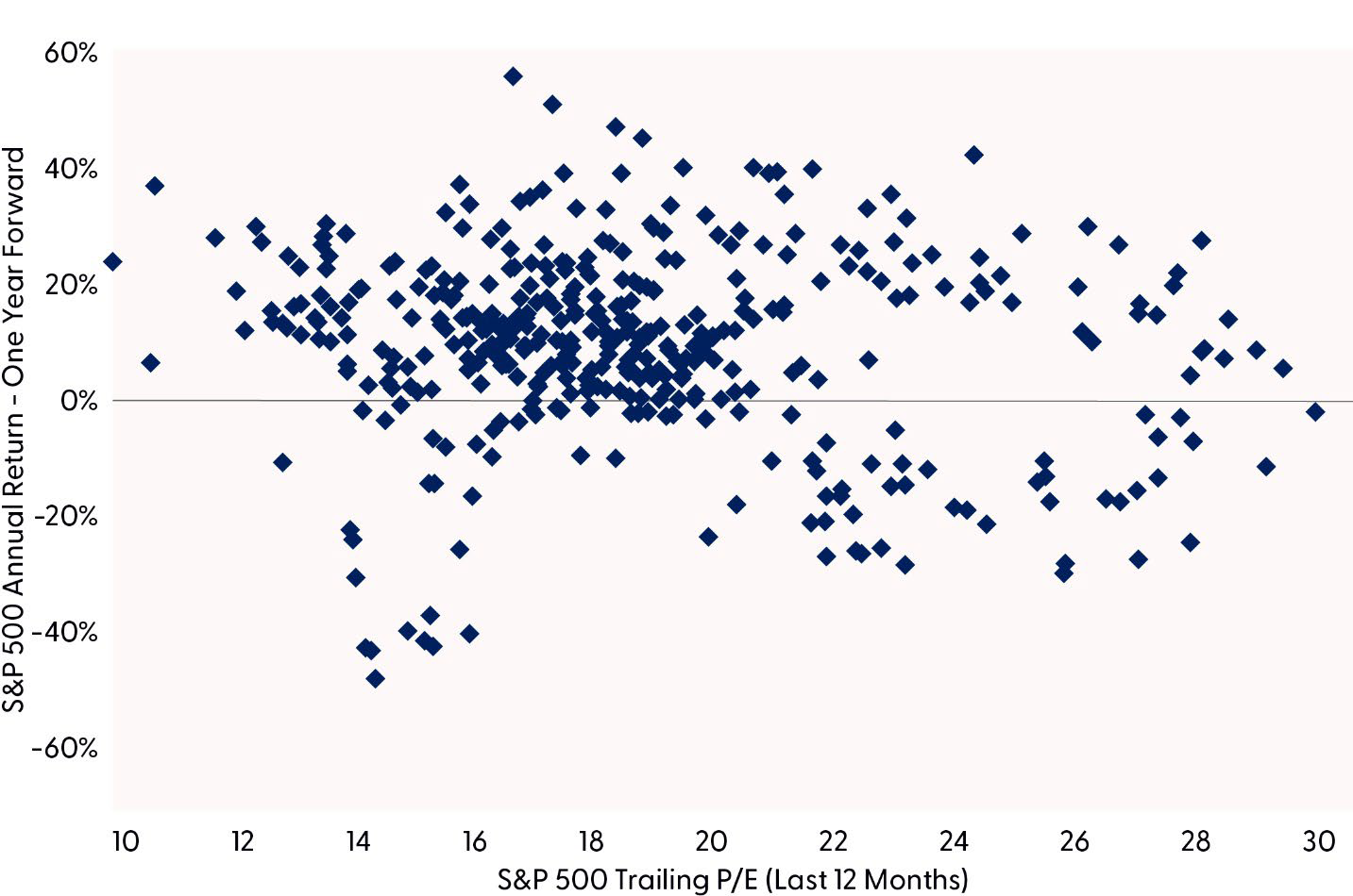 Relationship between S&P 500 price-to-earnings ratio and future one-year performance is weak