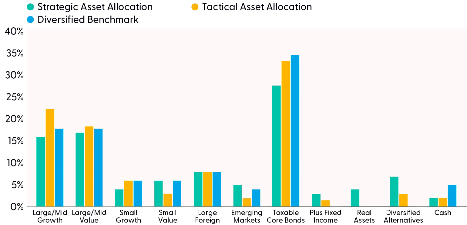 LPL Research Strategic Asset Allocation, Growth with Income (GWI) (60/40)