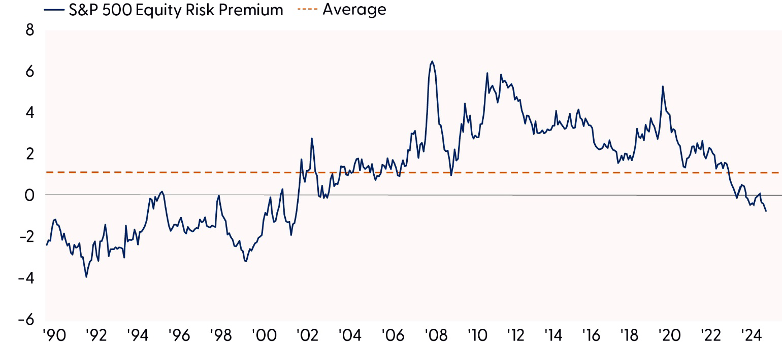 Equity risk premium offers investors little compensation for taking on equity risk