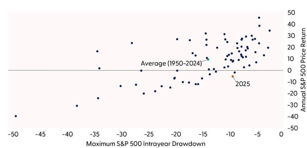 S&P 500 Annual Price Returns vs. Intra-year Drawdowns (1950-YTD)