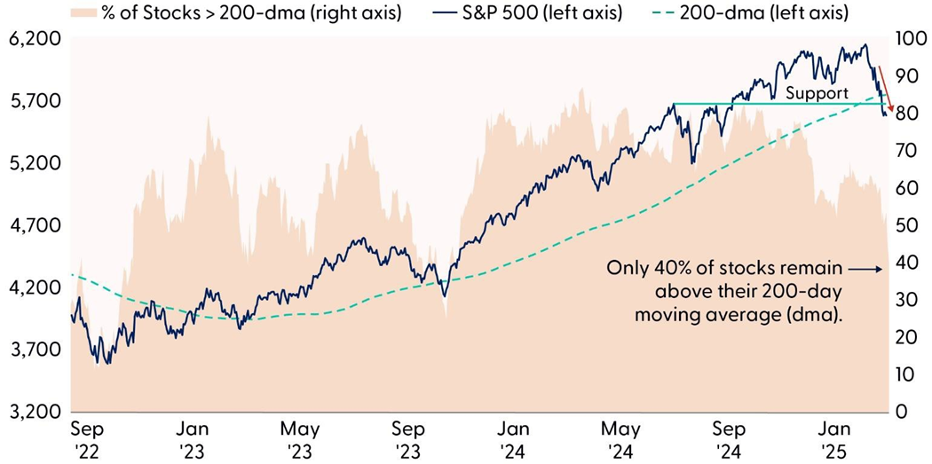 Technical Damage Continues to Mount on the S&P 500